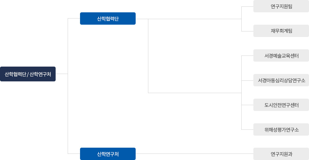 산학협력단 조직도 PC ver
