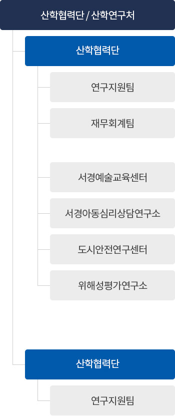 산학협력단 조직도 mobile ver