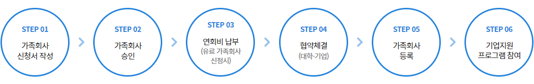 가족회사 신청 및 절차