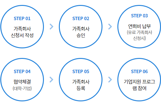 가족회사 신청 및 절차