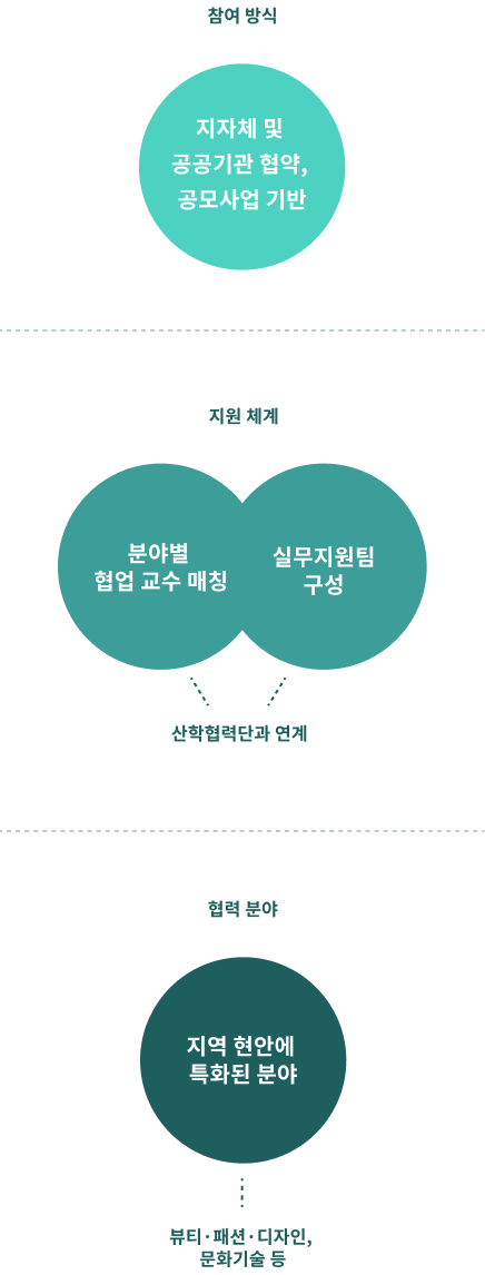 RCC 운영 체계